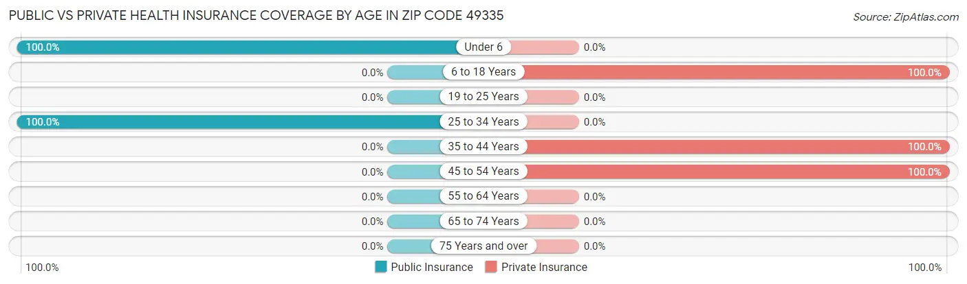 Public vs Private Health Insurance Coverage by Age in Zip Code 49335