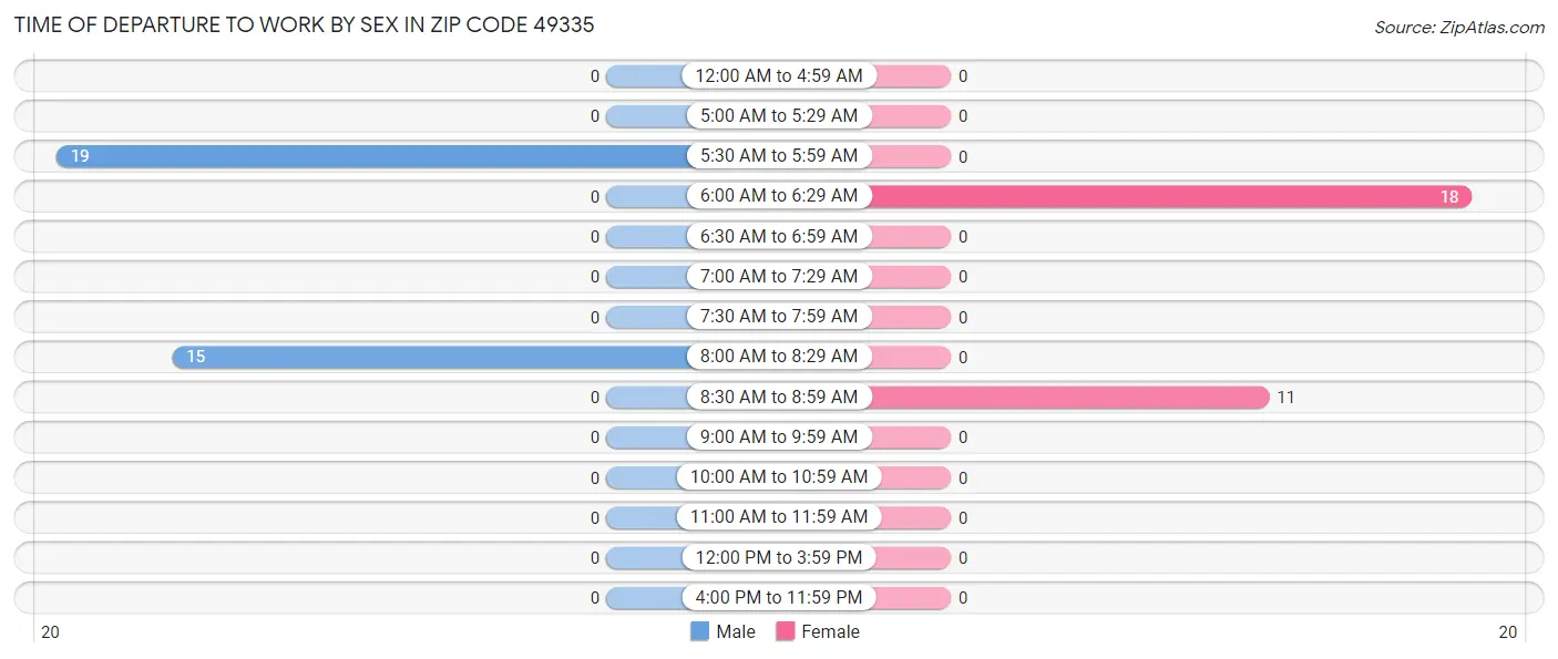 Time of Departure to Work by Sex in Zip Code 49335