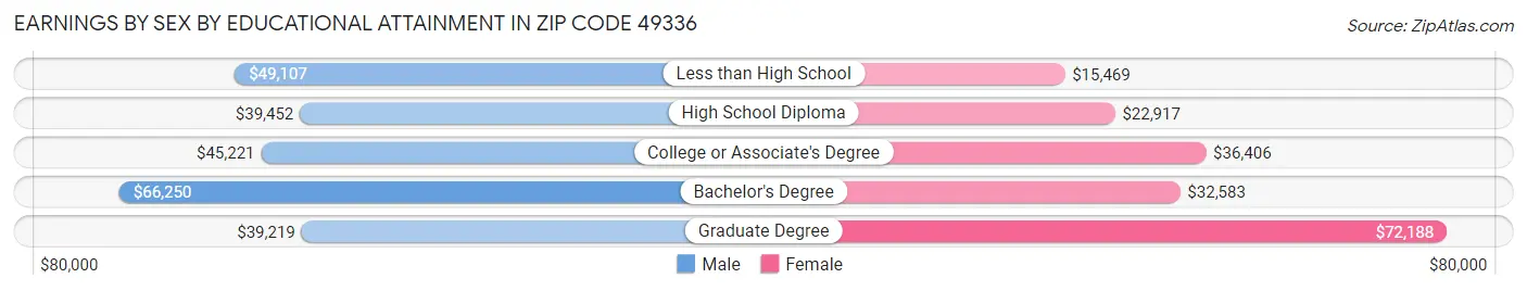 Earnings by Sex by Educational Attainment in Zip Code 49336