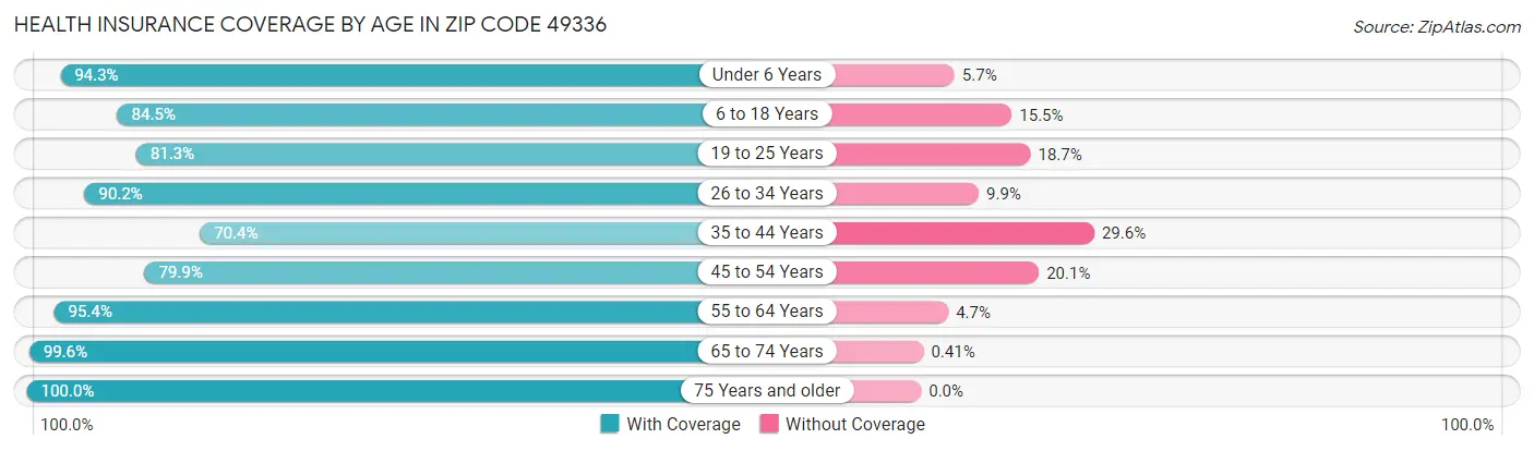 Health Insurance Coverage by Age in Zip Code 49336