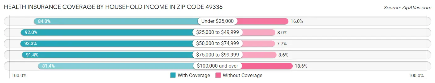 Health Insurance Coverage by Household Income in Zip Code 49336