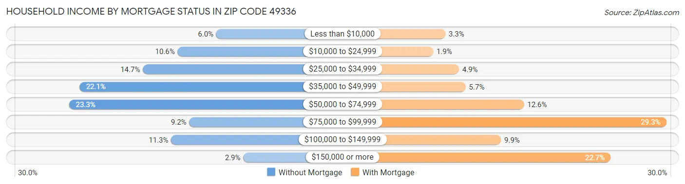 Household Income by Mortgage Status in Zip Code 49336