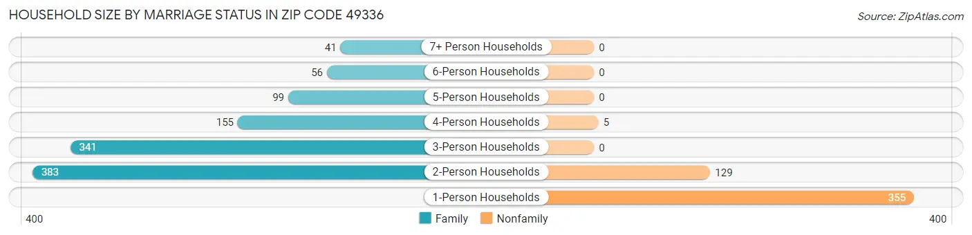 Household Size by Marriage Status in Zip Code 49336