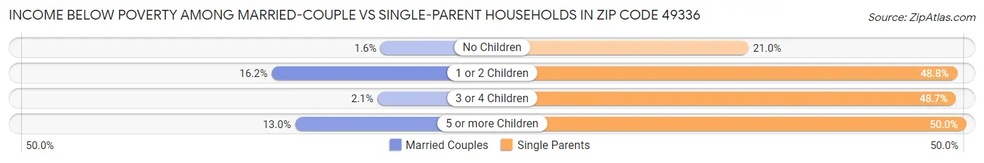 Income Below Poverty Among Married-Couple vs Single-Parent Households in Zip Code 49336