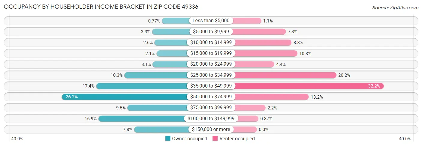 Occupancy by Householder Income Bracket in Zip Code 49336