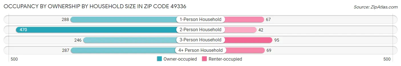Occupancy by Ownership by Household Size in Zip Code 49336
