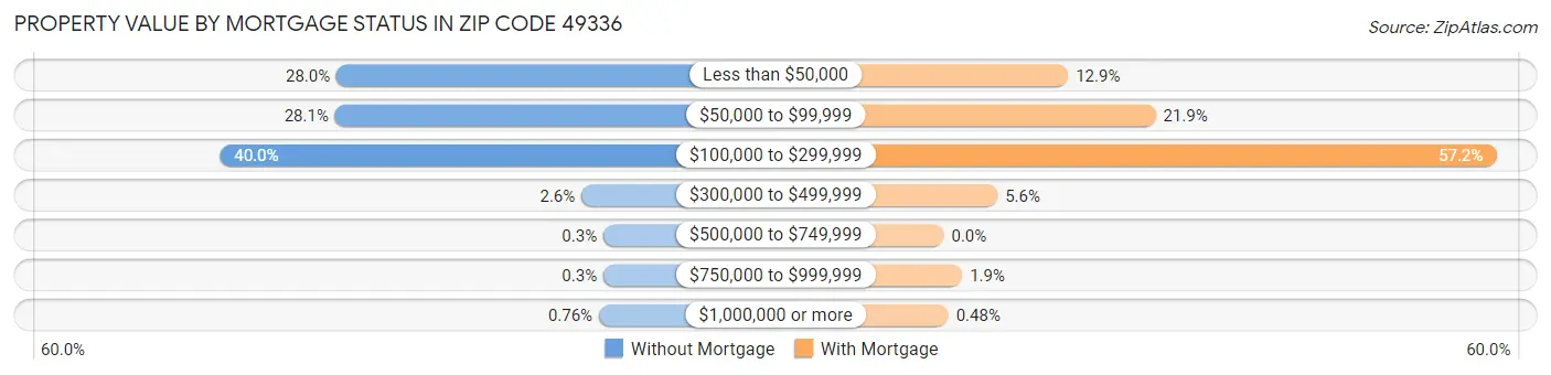 Property Value by Mortgage Status in Zip Code 49336