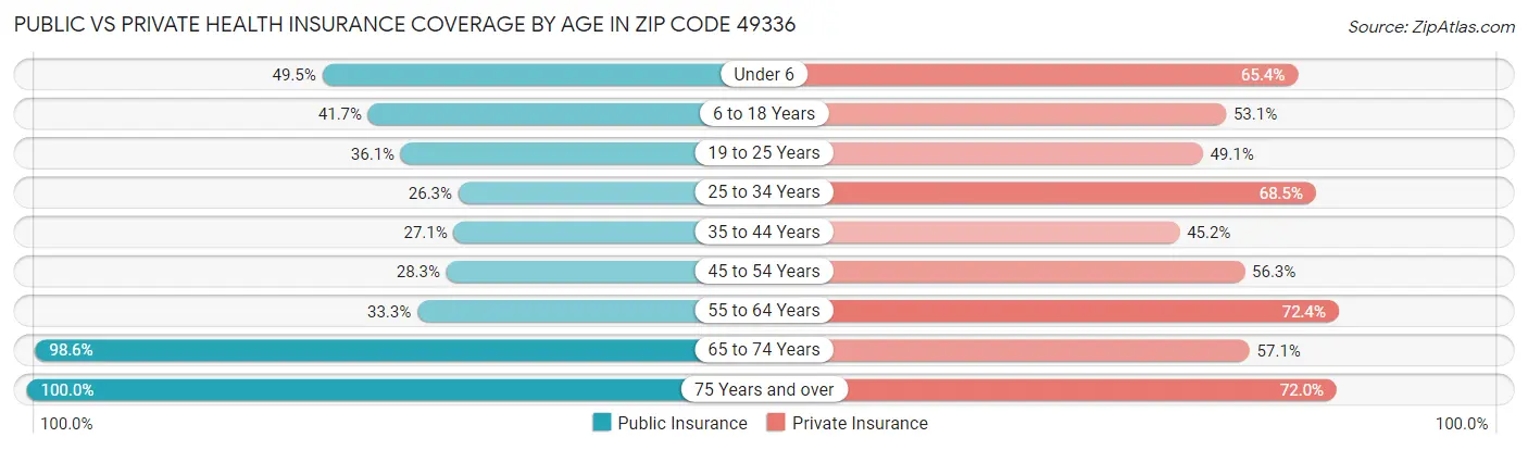 Public vs Private Health Insurance Coverage by Age in Zip Code 49336
