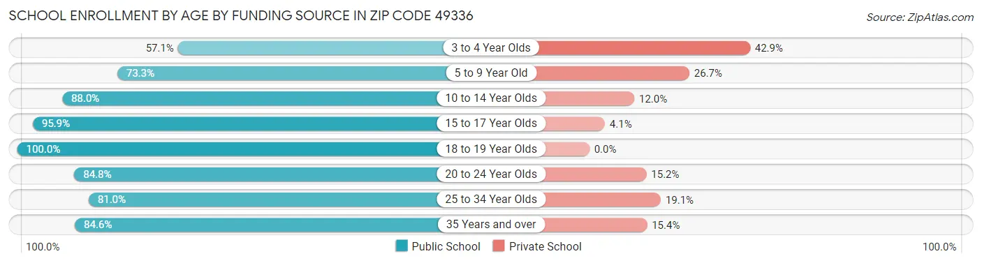 School Enrollment by Age by Funding Source in Zip Code 49336