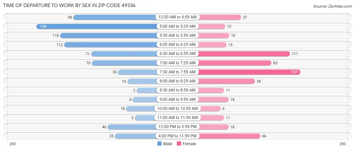 Time of Departure to Work by Sex in Zip Code 49336
