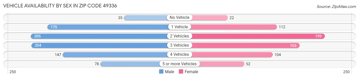 Vehicle Availability by Sex in Zip Code 49336