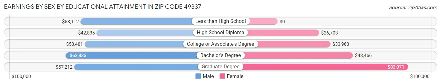 Earnings by Sex by Educational Attainment in Zip Code 49337