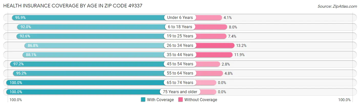Health Insurance Coverage by Age in Zip Code 49337