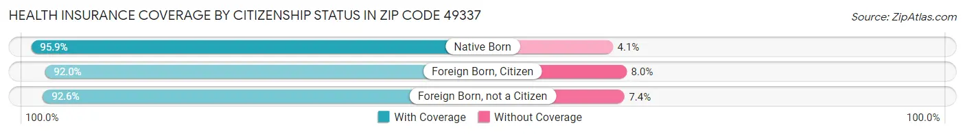 Health Insurance Coverage by Citizenship Status in Zip Code 49337
