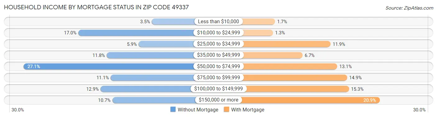 Household Income by Mortgage Status in Zip Code 49337