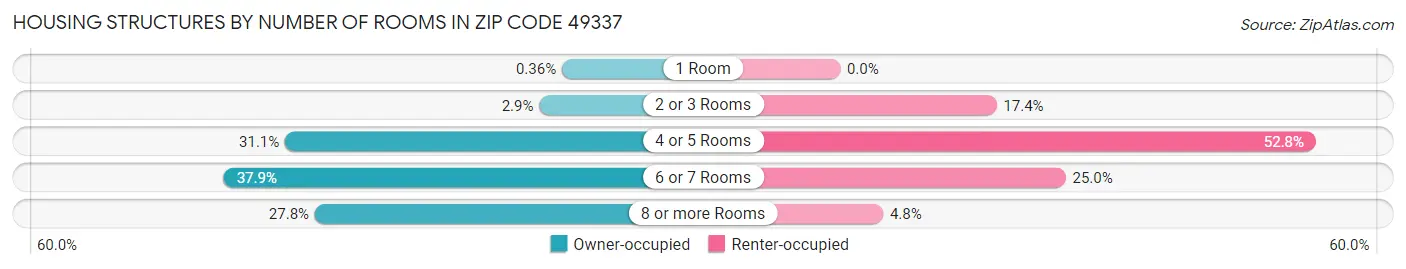 Housing Structures by Number of Rooms in Zip Code 49337