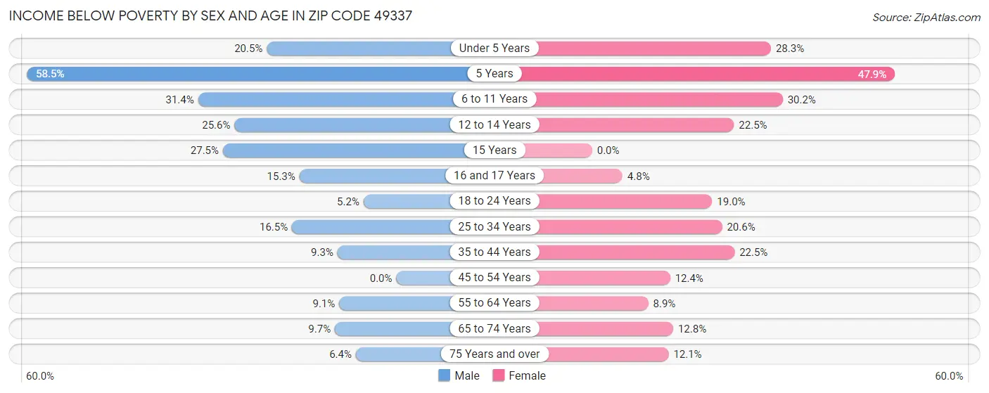 Income Below Poverty by Sex and Age in Zip Code 49337