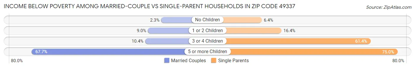 Income Below Poverty Among Married-Couple vs Single-Parent Households in Zip Code 49337