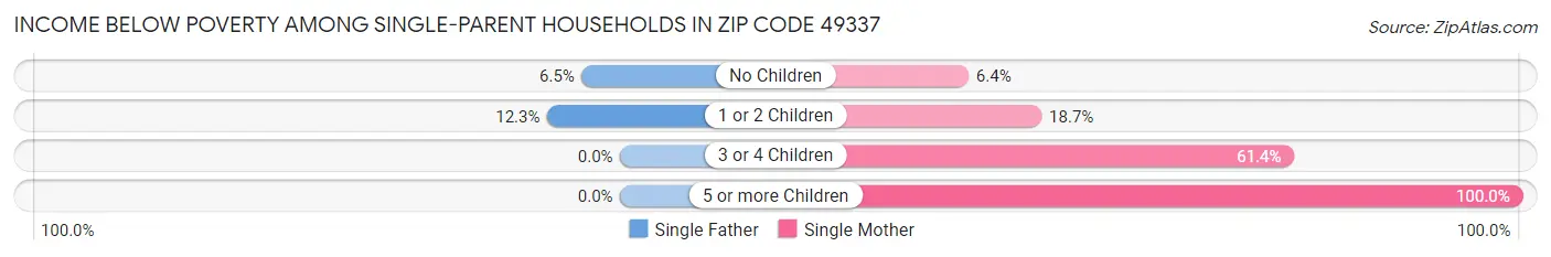 Income Below Poverty Among Single-Parent Households in Zip Code 49337