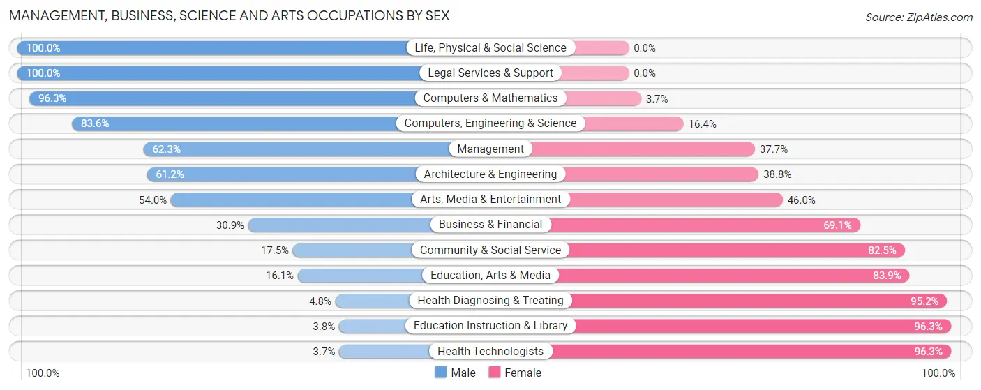 Management, Business, Science and Arts Occupations by Sex in Zip Code 49337