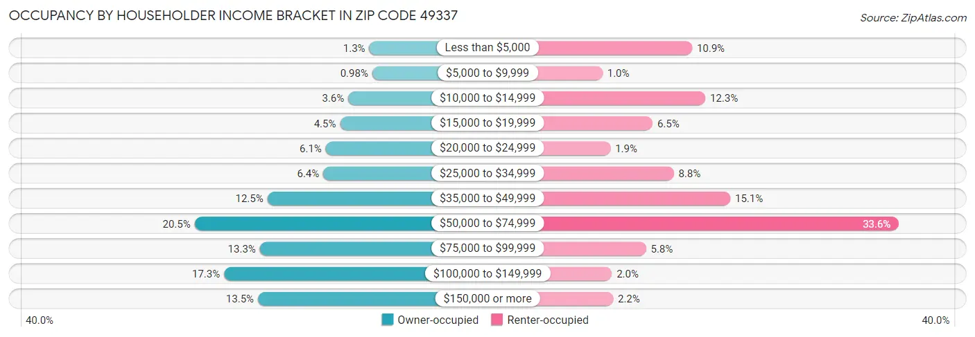Occupancy by Householder Income Bracket in Zip Code 49337