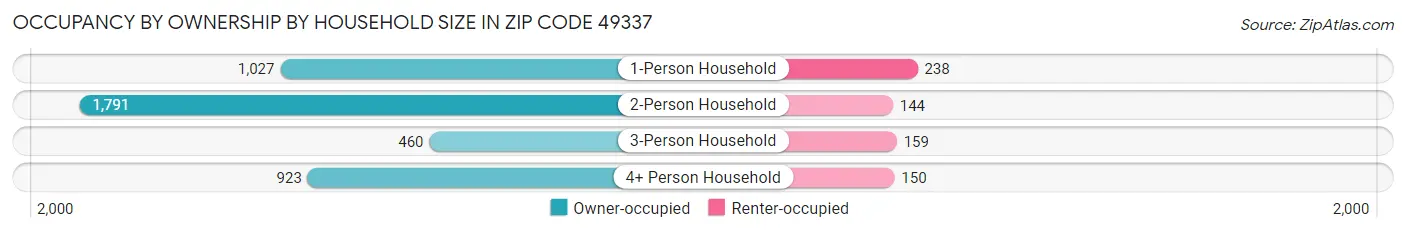 Occupancy by Ownership by Household Size in Zip Code 49337
