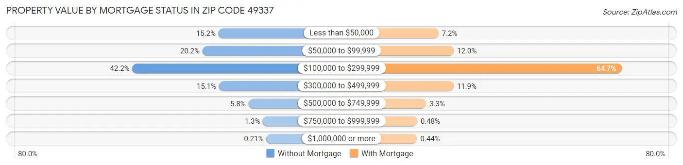 Property Value by Mortgage Status in Zip Code 49337