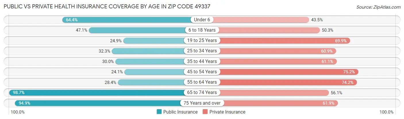 Public vs Private Health Insurance Coverage by Age in Zip Code 49337