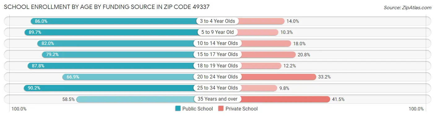 School Enrollment by Age by Funding Source in Zip Code 49337