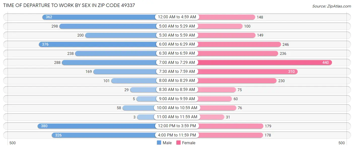 Time of Departure to Work by Sex in Zip Code 49337