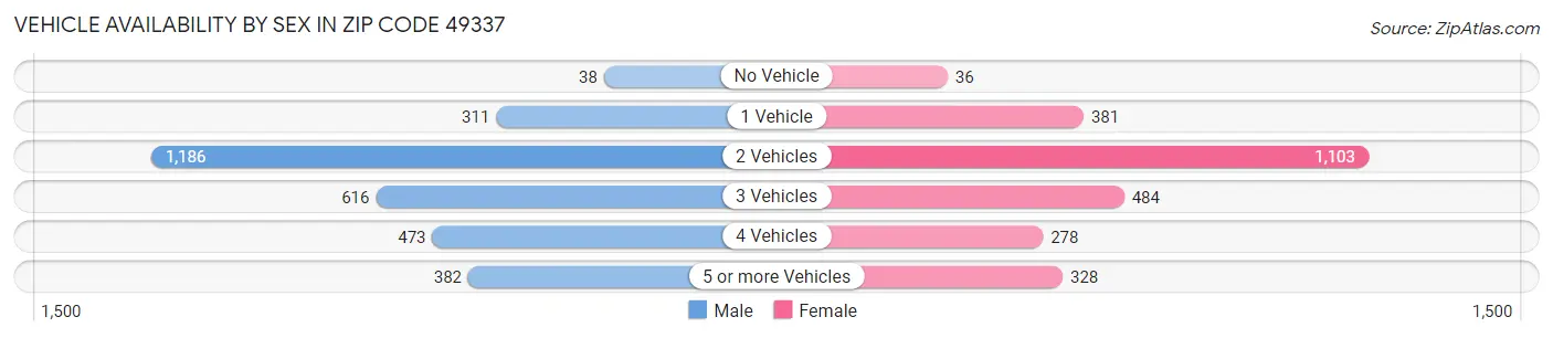 Vehicle Availability by Sex in Zip Code 49337