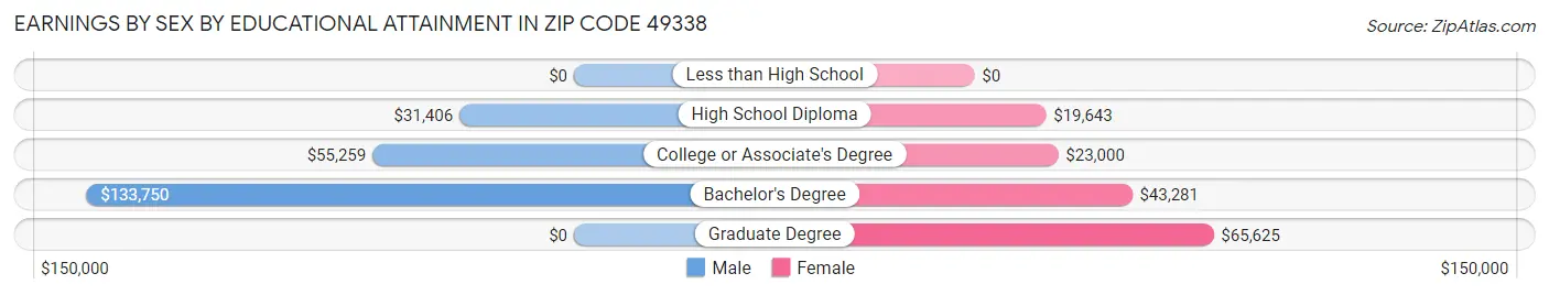Earnings by Sex by Educational Attainment in Zip Code 49338
