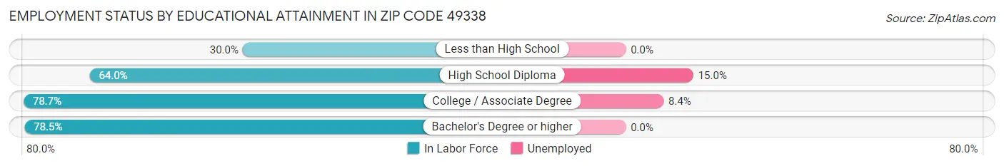 Employment Status by Educational Attainment in Zip Code 49338