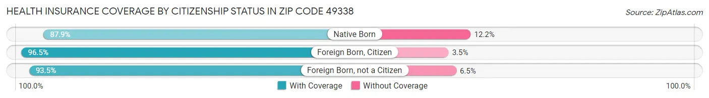 Health Insurance Coverage by Citizenship Status in Zip Code 49338