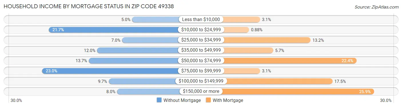 Household Income by Mortgage Status in Zip Code 49338