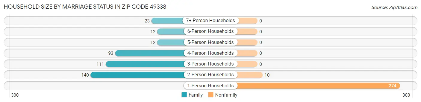 Household Size by Marriage Status in Zip Code 49338