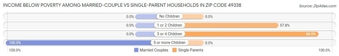 Income Below Poverty Among Married-Couple vs Single-Parent Households in Zip Code 49338