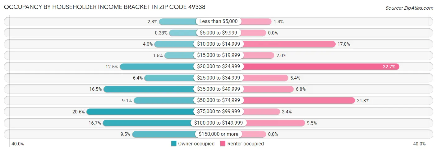 Occupancy by Householder Income Bracket in Zip Code 49338