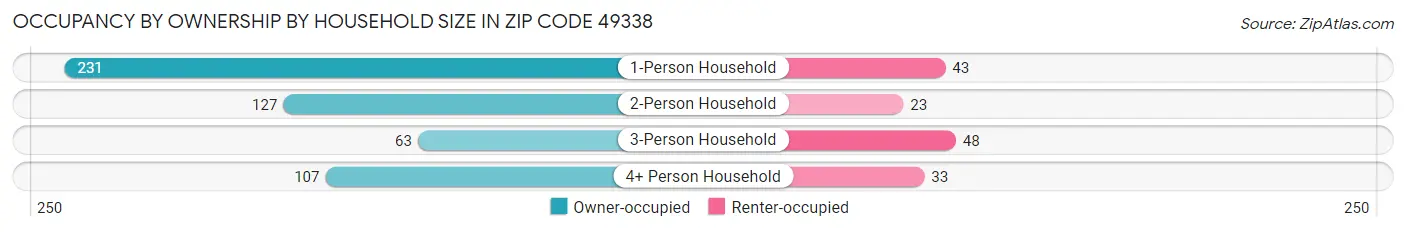 Occupancy by Ownership by Household Size in Zip Code 49338