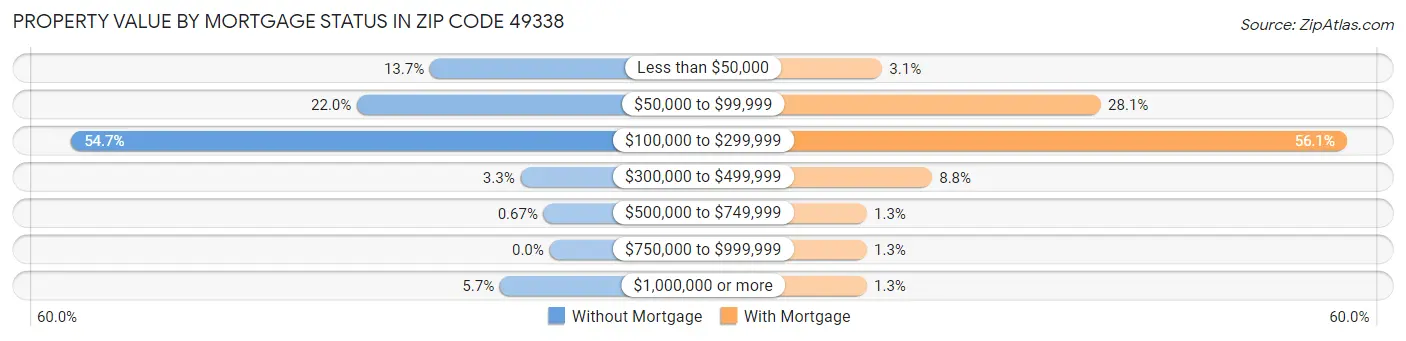 Property Value by Mortgage Status in Zip Code 49338