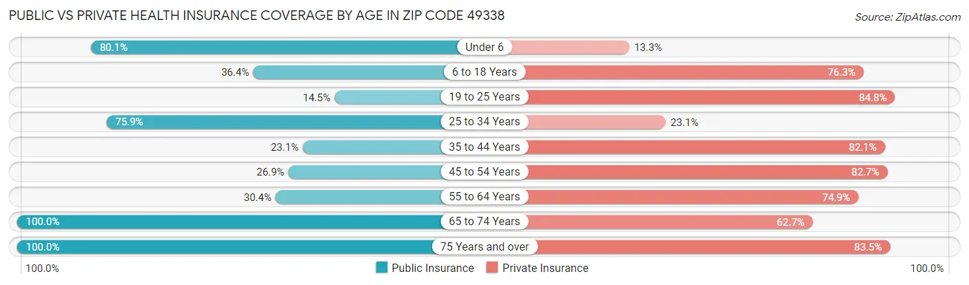 Public vs Private Health Insurance Coverage by Age in Zip Code 49338