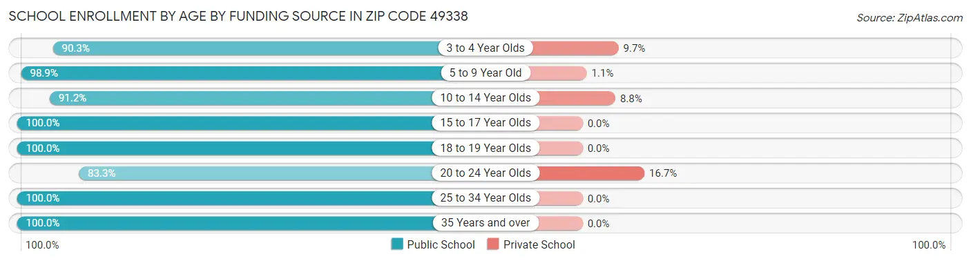 School Enrollment by Age by Funding Source in Zip Code 49338