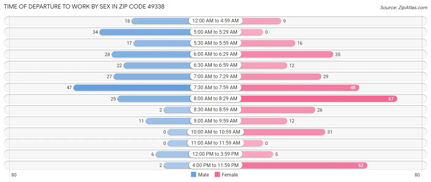 Time of Departure to Work by Sex in Zip Code 49338