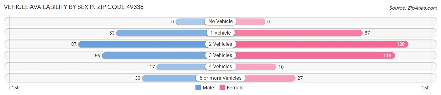 Vehicle Availability by Sex in Zip Code 49338