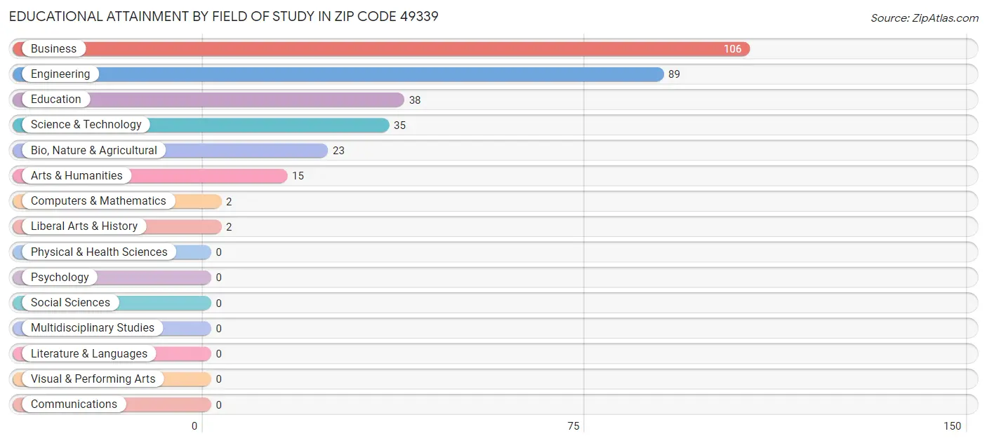Educational Attainment by Field of Study in Zip Code 49339