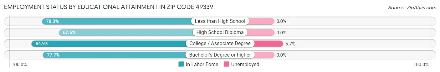 Employment Status by Educational Attainment in Zip Code 49339