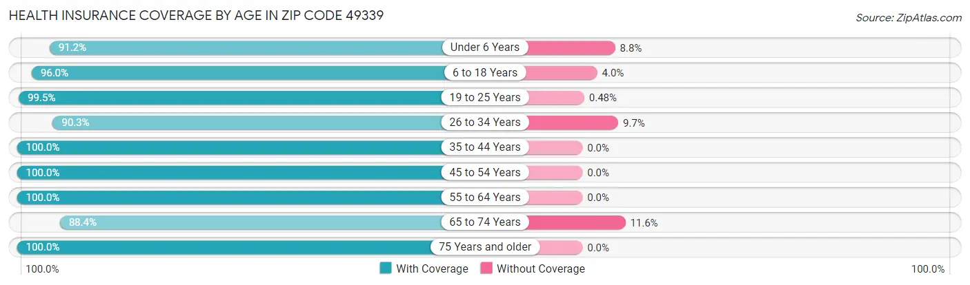 Health Insurance Coverage by Age in Zip Code 49339