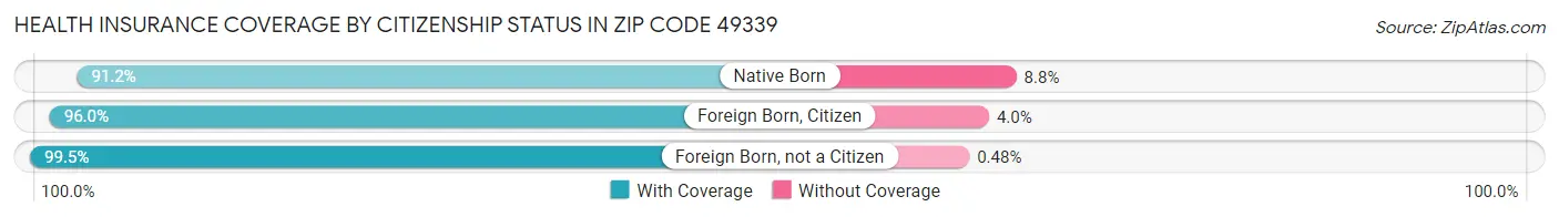 Health Insurance Coverage by Citizenship Status in Zip Code 49339