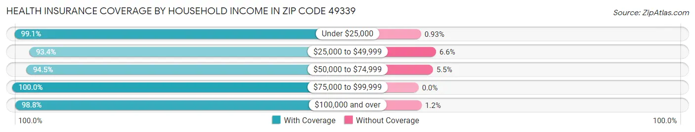 Health Insurance Coverage by Household Income in Zip Code 49339