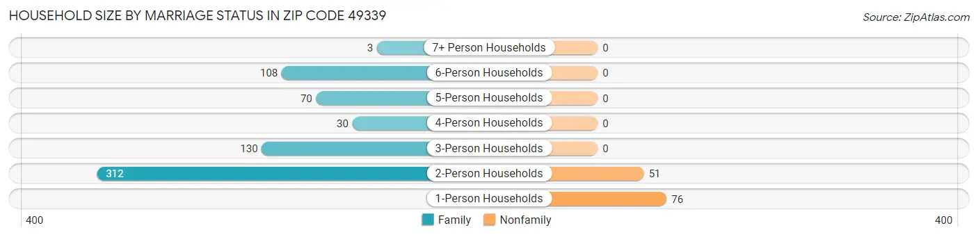 Household Size by Marriage Status in Zip Code 49339